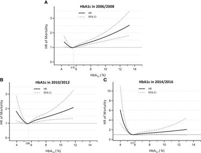 Terminal trajectory of HbA1c for 10 years supports the HbA1c paradox: a longitudinal study using Health and Retirement Study data